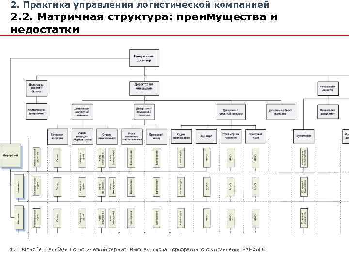 Структура транспортной компании схема