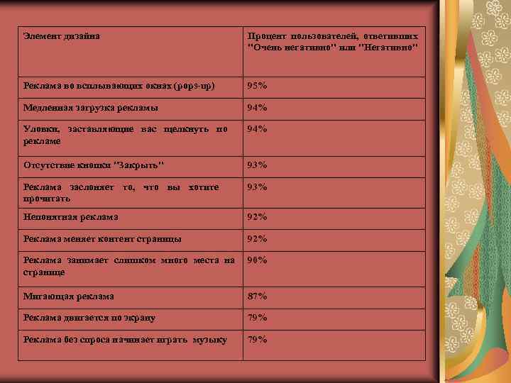 Элемент дизайна Процент пользователей, ответивших 