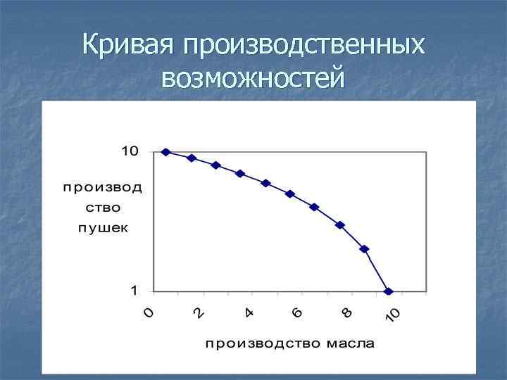 Кривая производственных возможностей 
