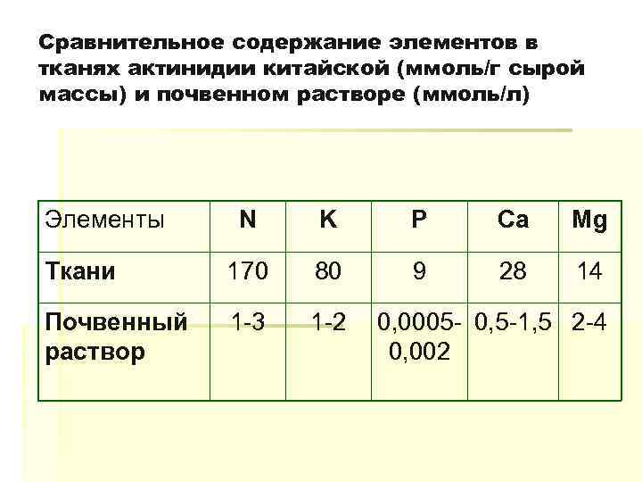 Сравнительное содержание элементов в тканях актинидии китайской (ммоль/г сырой массы) и почвенном растворе (ммоль/л)