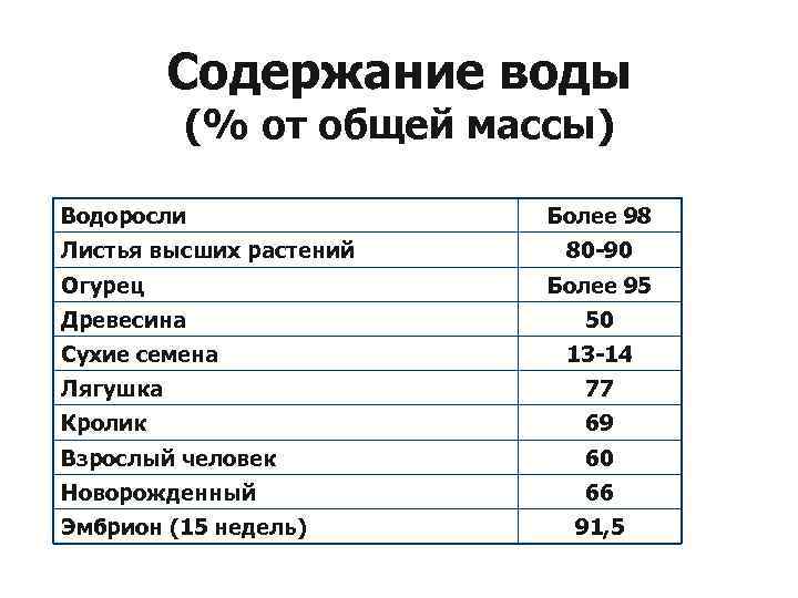 Содержание воды (% от общей массы) Водоросли Листья высших растений Огурец Древесина Сухие семена