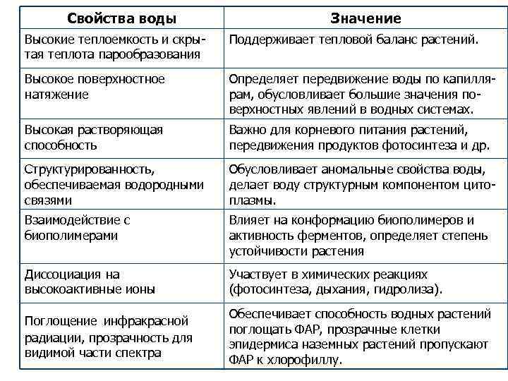 Свойства воды Значение Высокие теплоемкость и скрытая теплота парообразования Поддерживает тепловой баланс растений. Высокое