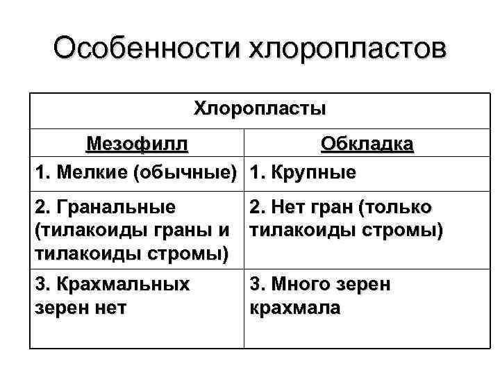 Особенности хлоропластов Хлоропласты Мезофилл Обкладка 1. Мелкие (обычные) 1. Крупные 2. Гранальные 2. Нет