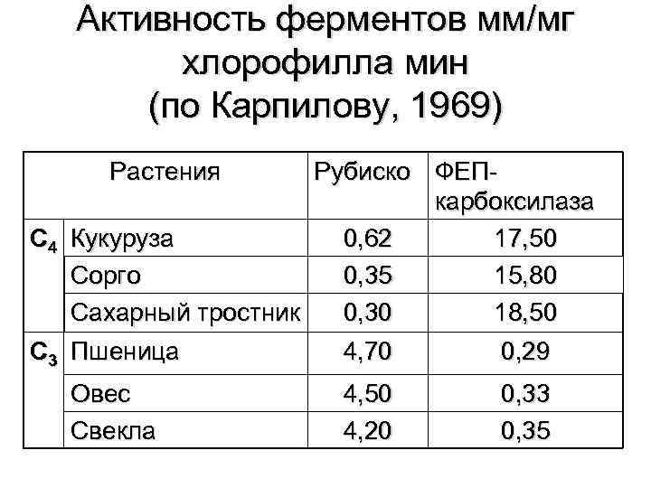 Активность ферментов мм/мг хлорофилла мин (по Карпилову, 1969) Растения Рубиско ФЕПкарбоксилаза С 4 Кукуруза
