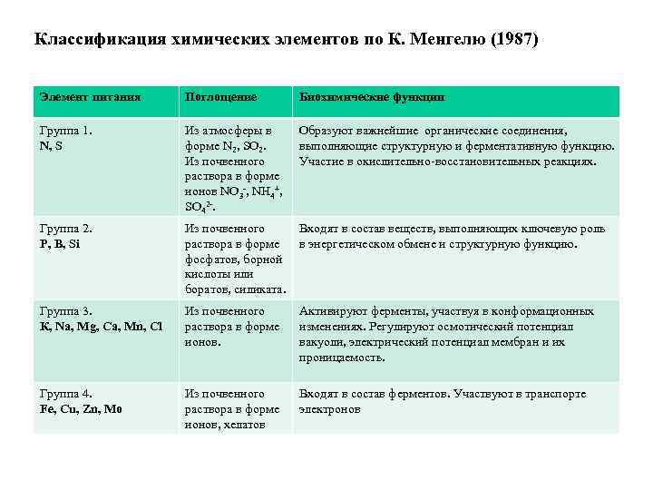 Классификация химических элементов по К. Менгелю (1987) Элемент питания Поглощение Биохимические функции Группа 1.