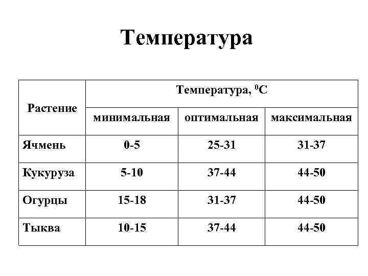 Температура, 0 С Растение минимальная оптимальная максимальная Ячмень 0 -5 25 -31 31 -37