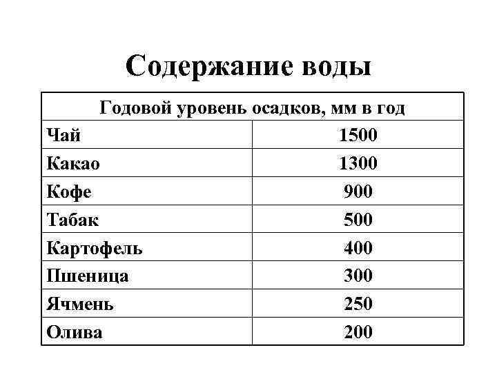 Содержание воды Годовой уровень осадков, мм в год Чай 1500 Какао 1300 Кофе 900