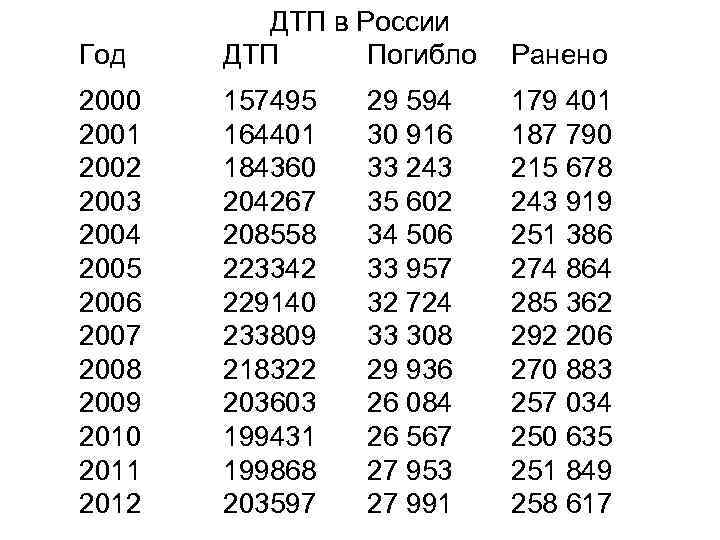 Год ДТП в России ДТП Погибло Ранено 2000 2001 2002 2003 2004 2005 2006