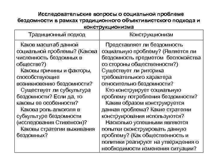 Исследовательские вопросы о социальной проблеме бездомности в рамках традиционного объективистского подхода и конструкционизма Традиционный