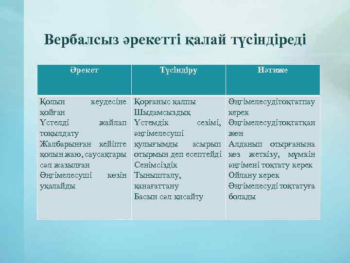 Вербалсыз әрекетті қалай түсіндіреді Әрекет Түсіндіру Нәтиже Қолын кеудесіне қойған Үстелді жайлап тоқылдату Жалбарынған