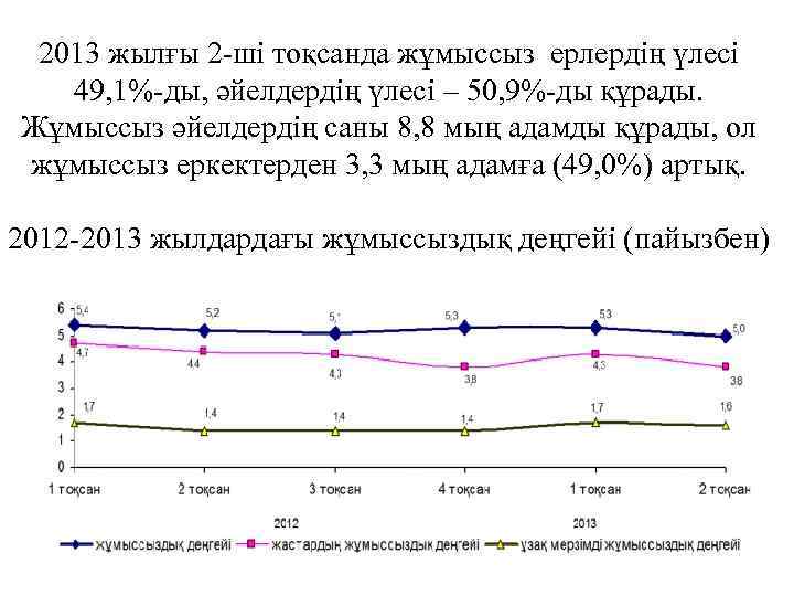 2013 жылғы 2 -ші тоқсанда жұмыссыз ерлердің үлесі 49, 1%-ды, әйелдердің үлесі – 50,