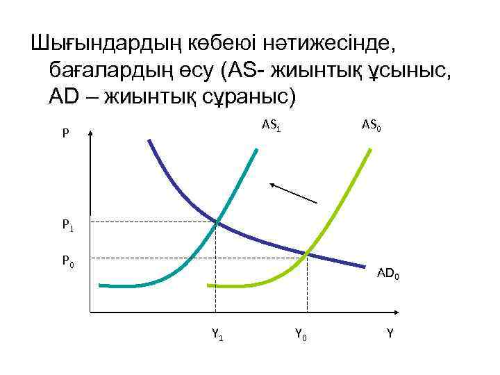 Шығындардың көбеюі нәтижесінде, бағалардың өсу (AS- жиынтық ұсыныс, AD – жиынтық сұраныс) AS 1