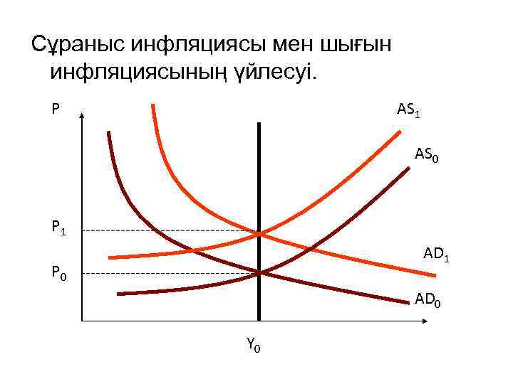 Сұраныс инфляциясы мен шығын инфляциясының үйлесуі. P AS 1 AS 0 P 1 AD