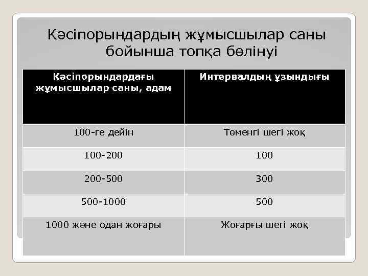 Кәсіпорындардың жұмысшылар саны бойынша топқа бөлінуі Кәсіпорындардағы жұмысшылар саны, адам Интервалдың ұзындығы 100 -ге