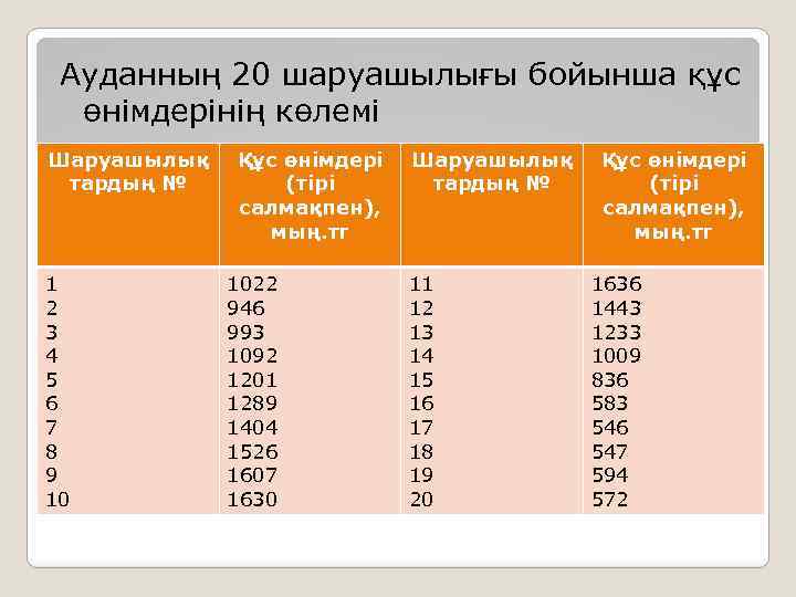 Ауданның 20 шаруашылығы бойынша құс өнімдерінің көлемі Шаруашылық тардың № 1 2 3 4