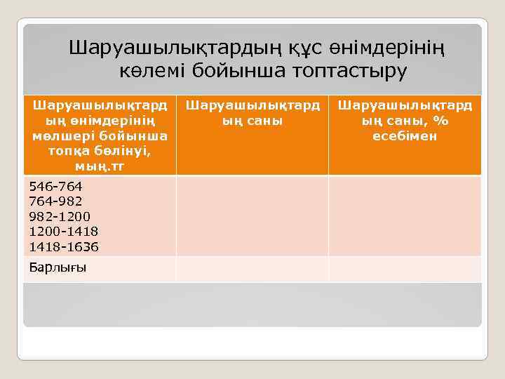 Шаруашылықтардың құс өнімдерінің көлемі бойынша топтастыру Шаруашылықтард ың өнімдерінің мөлшері бойынша топқа бөлінуі, мың.