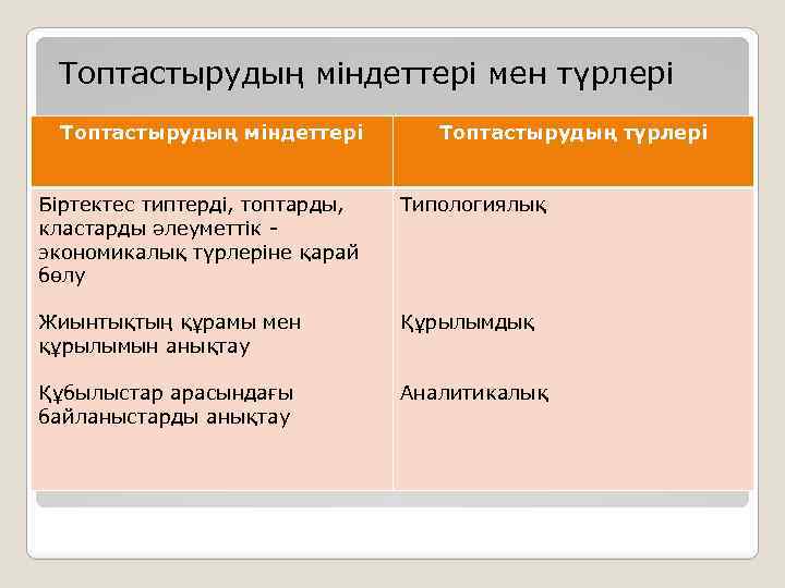 Топтастырудың міндеттері мен түрлері Топтастырудың міндеттері Топтастырудың түрлері Біртектес типтерді, топтарды, кластарды әлеуметтік экономикалық