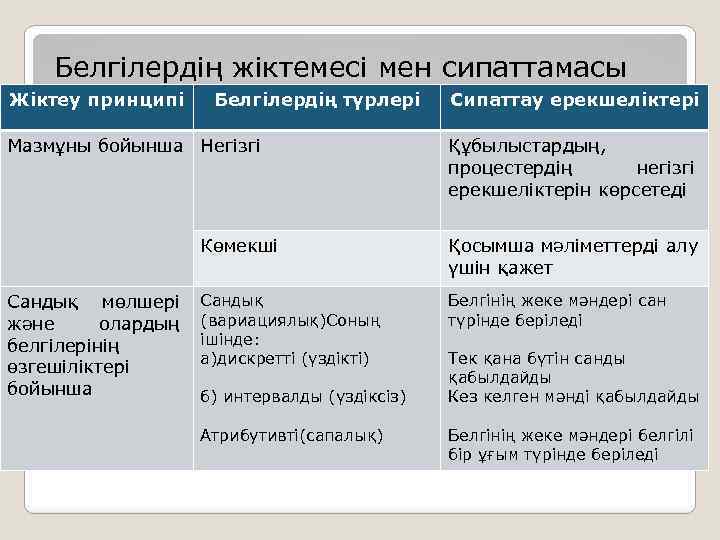 Белгілердің жіктемесі мен сипаттамасы Жіктеу принципі Белгілердің түрлері Мазмұны бойынша Негізгі Сипаттау ерекшеліктері Құбылыстардың,