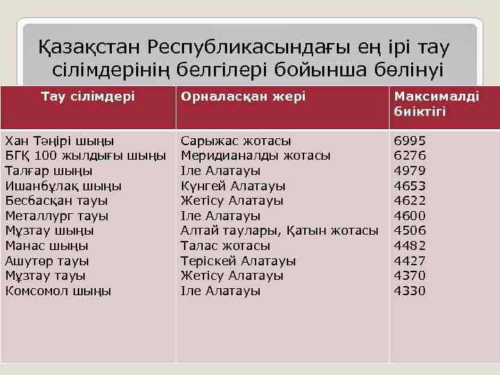 Қазақстан Республикасындағы ең ірі тау сілімдерінің белгілері бойынша бөлінуі Тау сілімдері Хан Тәңірі шыңы