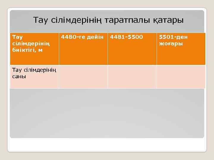 Тау сілімдерінің таратпалы қатары Тау сілімдерінің биіктігі, м Тау сілімдерінің саны 4480 -ге дейін