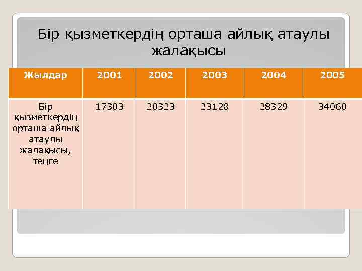 Бір қызметкердің орташа айлық атаулы жалақысы Жылдар 2001 2002 2003 2004 2005 Бір қызметкердің