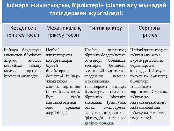 Ішінара жиынтықтың бірліктерін іріктеп алу мынадай тәсілдермен жүргізіледі: Кездейсоқ ір, іктеу тәсілі Механикалық іріктеу