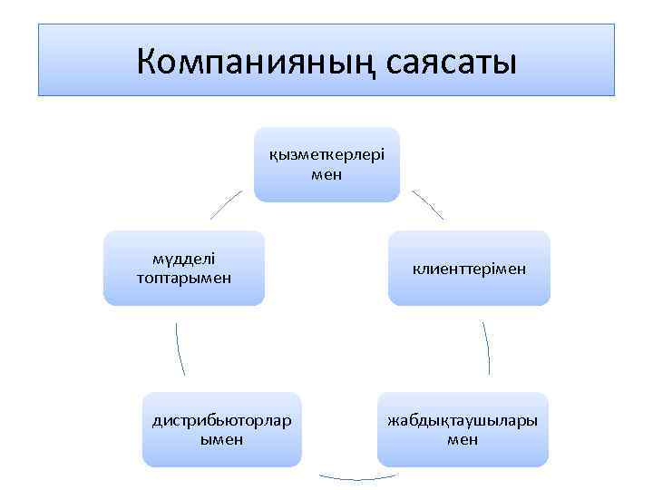 Стратегиялық жоспарлау презентация