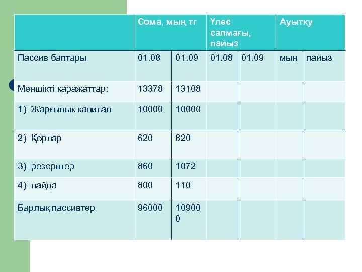 Сома, мың тг Үлес салмағы, пайыз Ауытқу Пассив баптары 01. 08 01. 09 мың