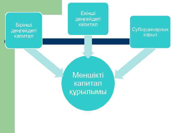 Бірінші деңгейдегі капитал Екінші деңгейдегі капитал Меншікті капитал құрылымы Субординарлық қарыз 