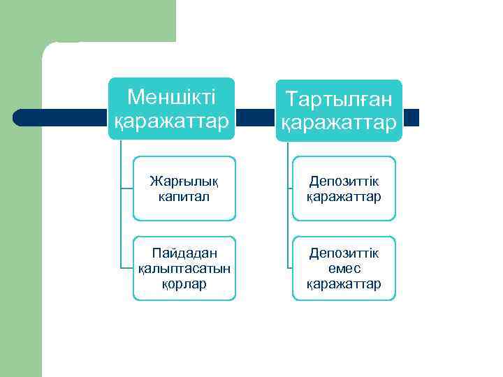 Меншікті қаражаттар Тартылған қаражаттар Жарғылық капитал Депозиттік қаражаттар Пайдадан қалыптасатын қорлар Депозиттік емес қаражаттар