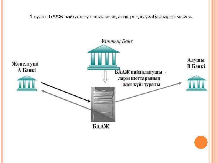 1 -сурет. БААЖ пайдаланушыларының электрондық хабарлар алмасуы. 
