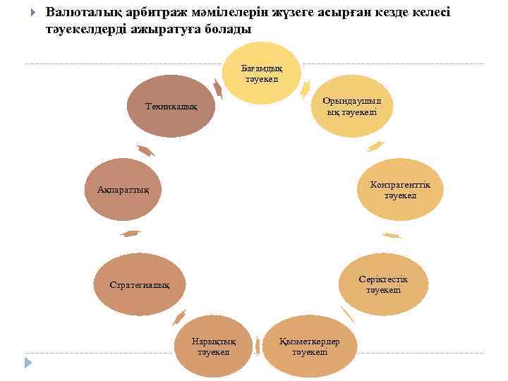 Валюталық арбитраж мәмілелерін жүзеге асырған кезде келесі тәуекелдерді ажыратуға болады Бағамдық тәуекел Техникалық
