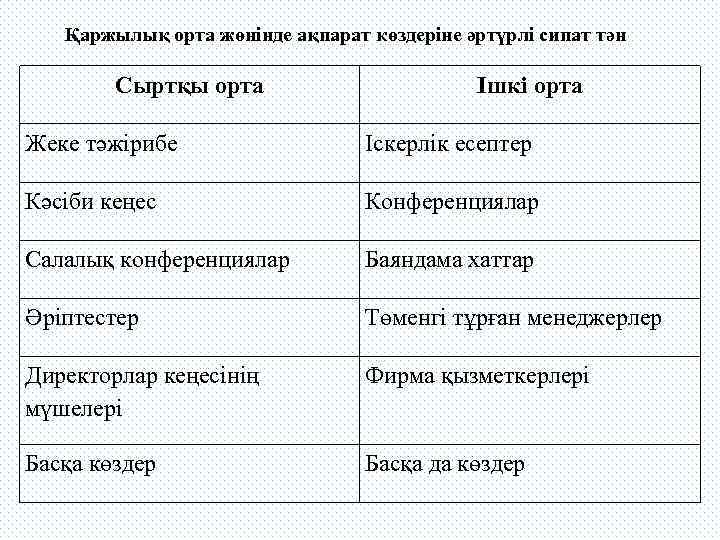 Қаржылық орта жөнінде ақпарат көздеріне әртүрлі сипат тән Сыртқы орта Ішкі орта Жеке тәжірибе