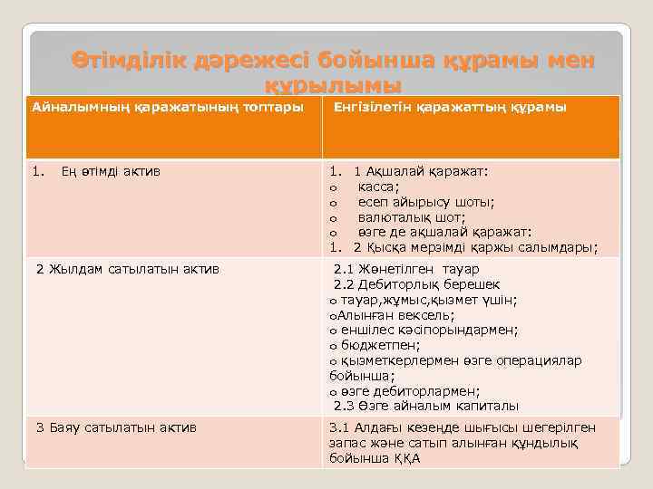 Өтімділік дәрежесі бойынша құрамы мен құрылымы Айналымның қаражатының топтары 1. Ең өтімді актив Енгізілетін