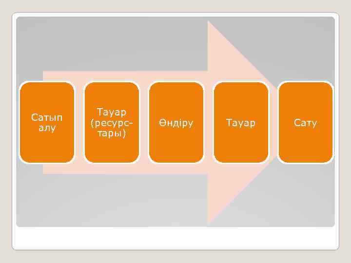 Сатып алу Тауар (ресурстары) Өндіру Тауар Сату 
