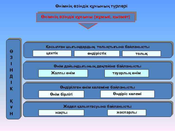 Өнімнің өзіндік құнының түрлері Өнімнің өзіндік құныны (жұмыс, қызмет) Қосылған шығындардың толықтығына байланысты Ө