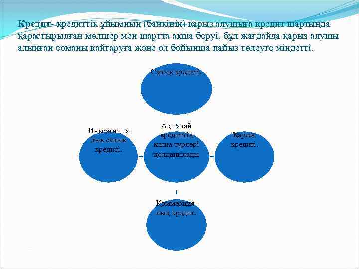 Кредит- кредиттік ұйымның (банкінің) қарыз алушыға кредит шартында қарастырылған мөлшер мен шартта ақша беруі,