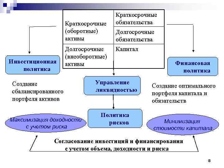 Краткосрочные активы долгосрочные активы