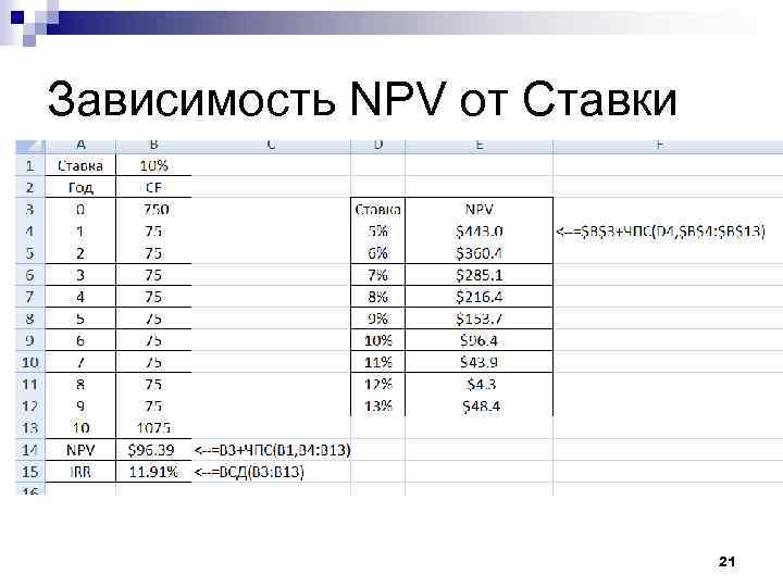 Зависимость NPV от Ставки 21 