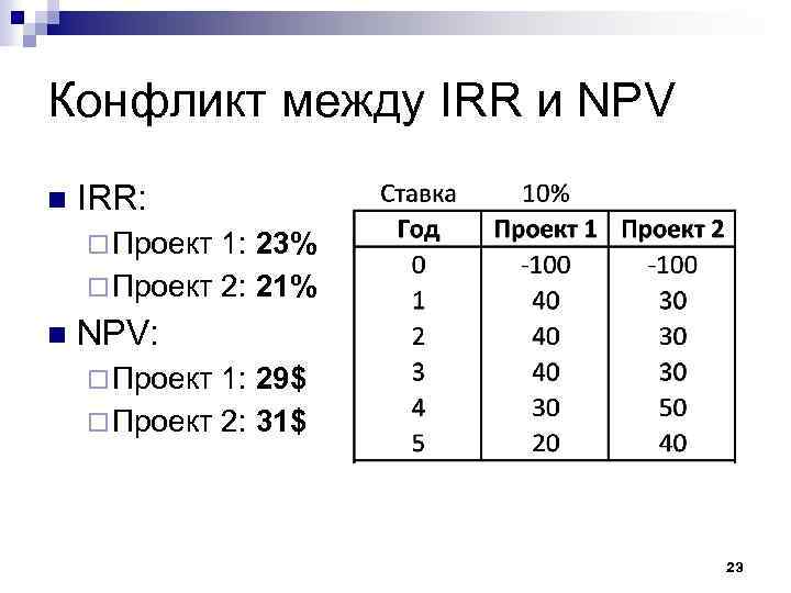 Конфликт между IRR и NPV IRR: Проект 1: 23% Проект 2: 21% NPV: Проект