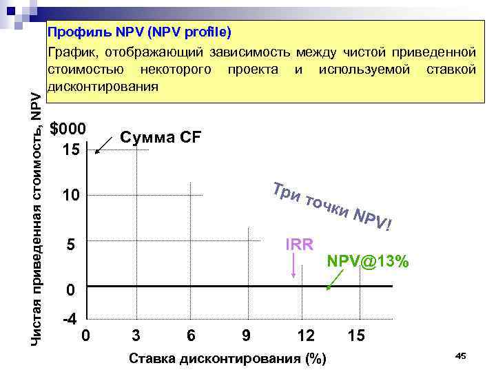 График дисконтирования. График npv проекта. Кривая npv. График Кривой npv.