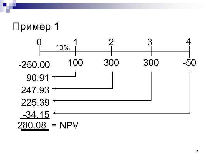 Пример 1 0 10% 1 100 -250. 00 90. 91 247. 93 225. 39
