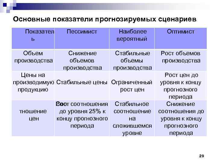 Основные показатели прогнозируемых сценариев Показател ь Пессимист Наиболее вероятный Оптимист Объем производства Снижение Стабильные