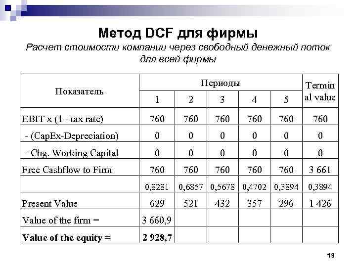 Метод DCF для фирмы Расчет стоимости компании через свободный денежный поток для всей фирмы