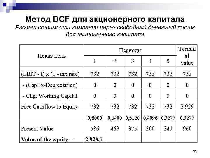 Метод DCF для акционерного капитала Расчет стоимости компании через свободный денежный поток для акционерного