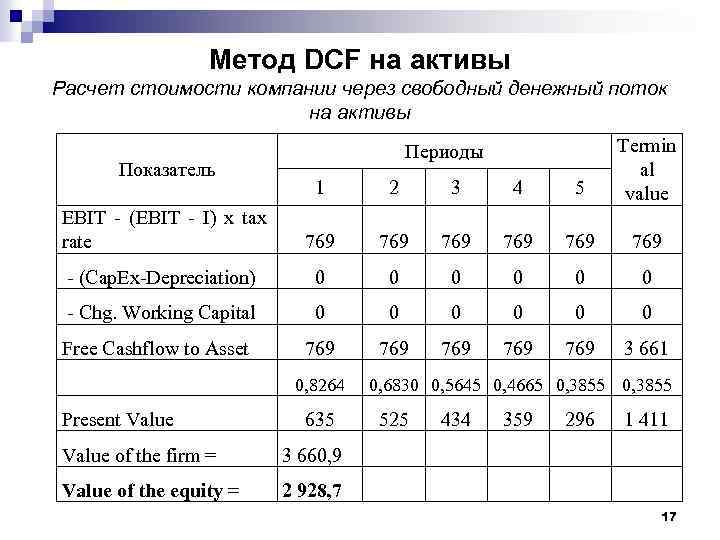 Метод DCF на активы Расчет стоимости компании через свободный денежный поток на активы 1