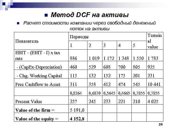 n Метод DCF на активы Расчет стоимости компании через свободный денежный поток на активы