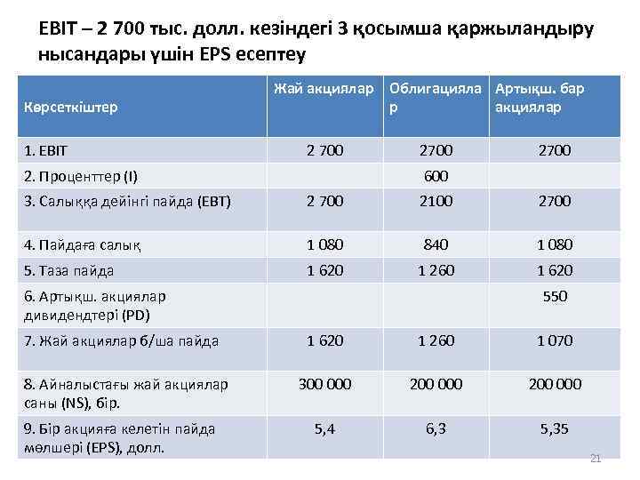 EBIT – 2 700 тыс. долл. кезіндегі 3 қосымша қаржыландыру нысандары үшін EPS есептеу