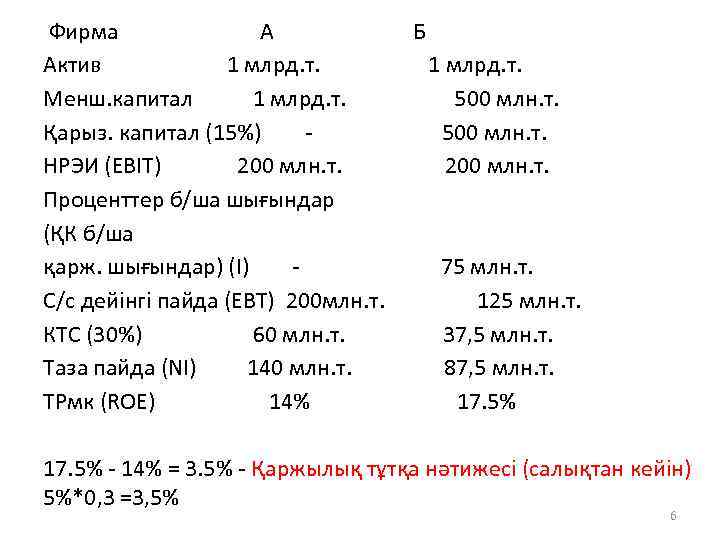 Фирма А Актив 1 млрд. т. Менш. капитал 1 млрд. т. Қарыз. капитал (15%)