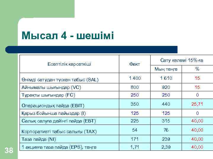 Мысал 4 - шешімі Есептілік көрсеткіші Факт Сату көлемі 15%-ға Мың теңге % 1